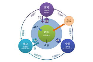 什么是线下销售