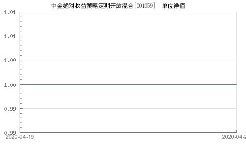 001059中金绝对收益什么时候可以赎回