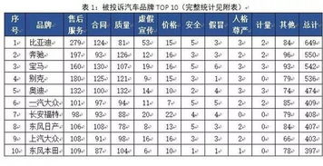 2018年全国消协组织受理汽车产品投诉情况分析 奔驰第二名 第一名是