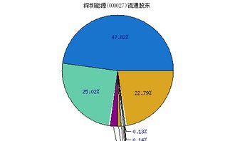 如何理性的分析深圳能源（000027）和上海能源（000032）？