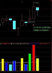 股票公式学习编辑:STICKLINE(准备现金,o, c,8,1);