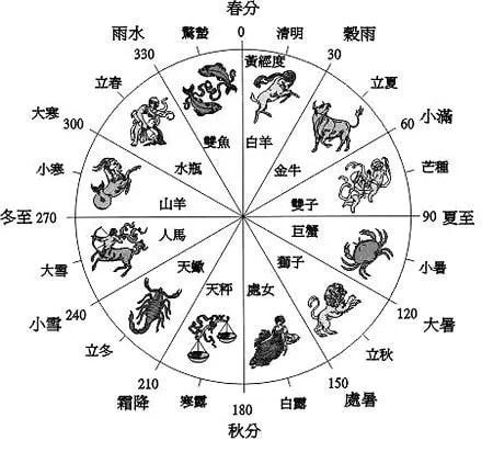 十二星座是什么生肖动物(十二星座的属相是什么 )