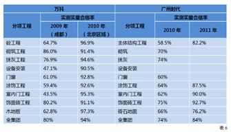 万科精装修实测实 量合格 率怎样计算