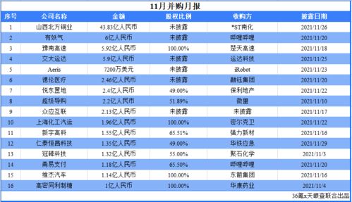 上市公司的并购活动在哪里有具体公告，包括整个并购内容、交易金额?