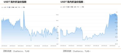 USDT溢价超4%—哪里可以查看usdt场外溢价