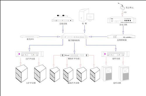 多媒体会议系统