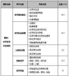 2018天津滨海新区教师招聘 化学 教育综合知识 考情分析 