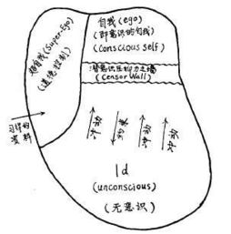 心理分析学派的基本观点 