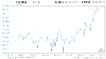 国际原油价14日突破75美元重要关口 