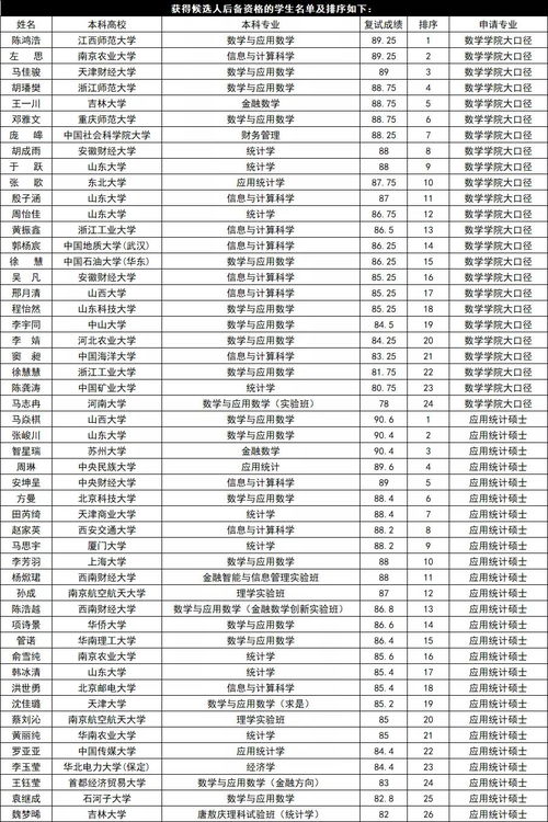 上财经院 上财数院夏令营推免生候选人名单公布 快来看看有没有你的名字吧