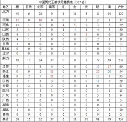 中国古代共有多少位状元?每个朝代分别有多少？