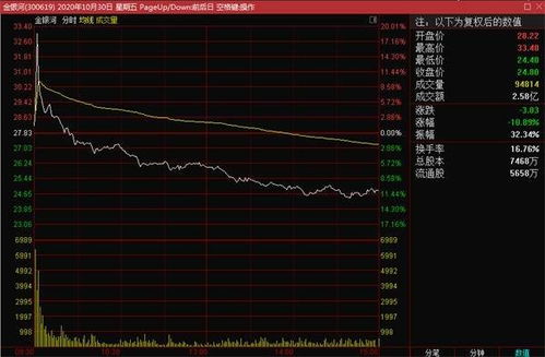 为什么我买中冶跌停100股进去就亏5元1角，我刚买中冶是5元4角5分100股，应该是545元，怎