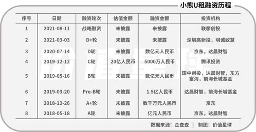 腾讯 京东 抛弃 小熊U租 