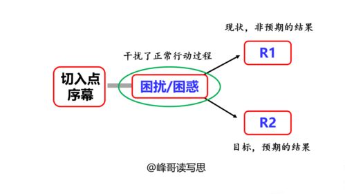 在职场中,如何界定问题 三 厘清困扰,找到导致非预期结果的影响事件