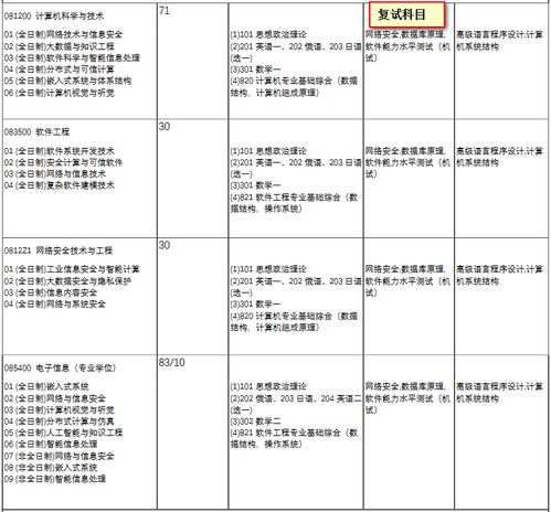 哈尔滨工程大学计算机科学与技术学院2020考研复试科目