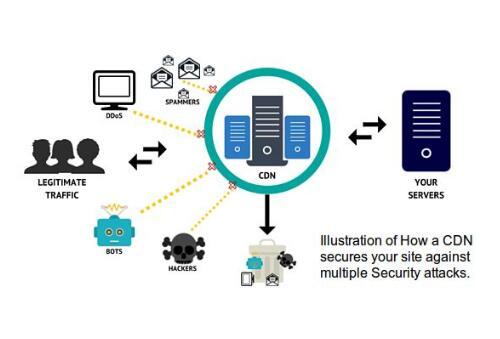 DDOS防御选高防服务器还是高防CDN (cdn防御和高防服务器的区别)
