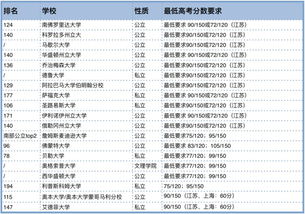 50岁申请美国社区大学,美国社区大学入学条件