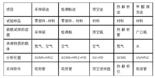 你了解汽车内饰零部件及材料VOC含量分析采样方法的对比