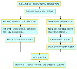 车祸保险理赔流程车祸保险理赔流程