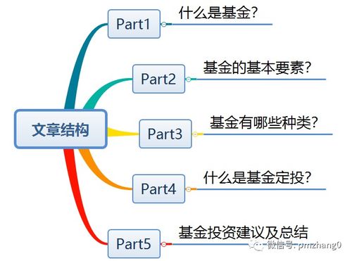 投资方式有多少种？比如证券、基金等等，那什么叫做基金，怎么理解这个意思？