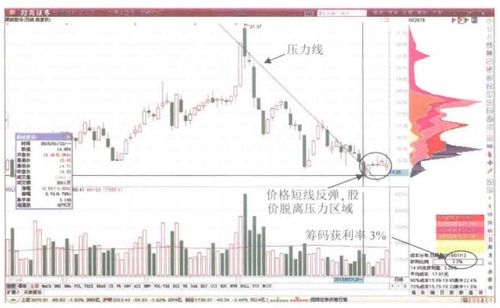 600601配股后股价下降,获利筹码下降，听说复权后获利筹码会上升，我在K线上怎么找不到