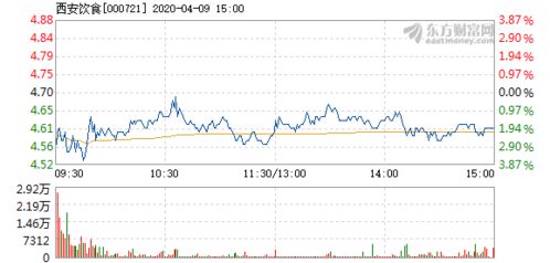 2022年6月9日西安饮食股票价