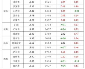 2019年4月8日全国生猪价格,猪价平稳,华北地区小幅上涨