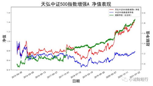 天弘中证500指数c和天弘上证50C有什么区别？