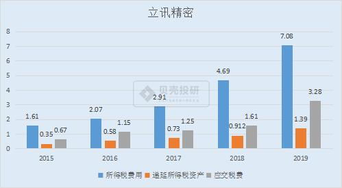 如何对流动负债进行分析