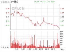 600055万东医疗股票怎样?