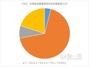 88 消费者不看好电话推销 家装企业营销要谨慎