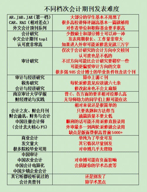 不同档次会计期刊发表难度 专治头脑发热 