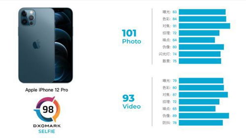 早报 DxO公布iPhone 12 Pro自拍成绩 iOS 14.2.1更新