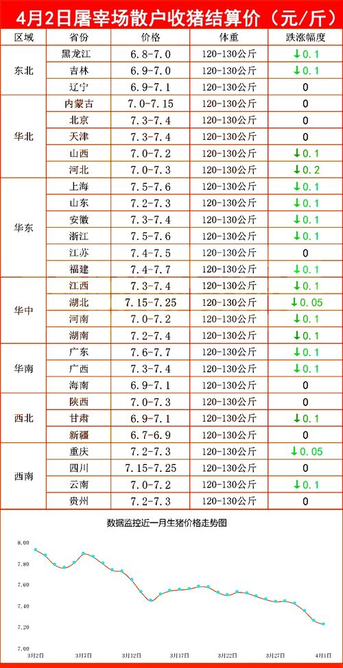 猪价 粮价预警 4月2日,全国生猪 玉米 小麦价格,阴跌不止