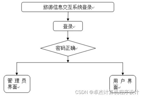 旅游信息系统的分类