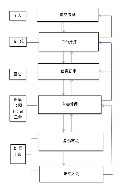 公司要成立工会，请问有人办过这事吗？具体的流程手续是什么？