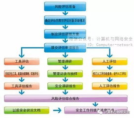 网络安全风险评估多久一次