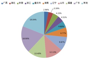 2016年中国美容行业发展数据分析
