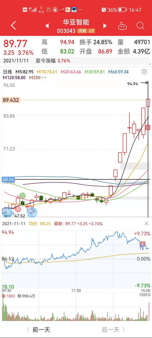 今天大盘收盘多少，涨副多少？