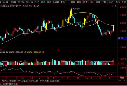 2008年买的1000股顺鑫农业股票每股16.5元到现在能挣多少钱？