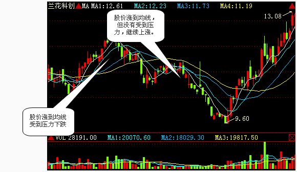 如何识破庄家“骗线”