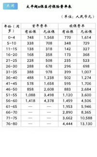 太平超e保上线一天即成 网红 ,保604万最低年缴138元 