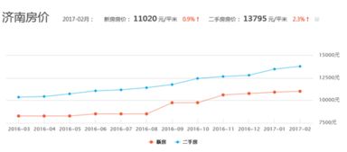 2017年济南房价走势图 济南房价还将继续上涨