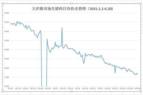 猪肉价格走势图