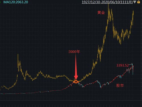 黄金投资和股票投资哪个即稳定收益又高?现在股票投资的收益还高吗?