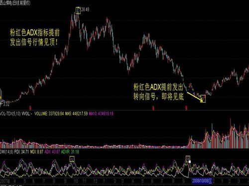 学会了好选股,冷门中的神奇指标 DMI指标