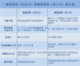 买储蓄国债好还是银行收益高一点的理财产品好?国债期限很长好像没什么刺激