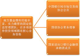 华泰证券中货币基金南方现金转换成股票基金南方盛元手续费是多少