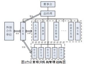 略谈企业管理职责中办公室的职能作用