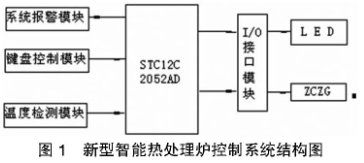 有关热处理炉毕业论文